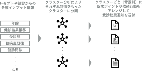 データ駆動型個別化受診勧奨