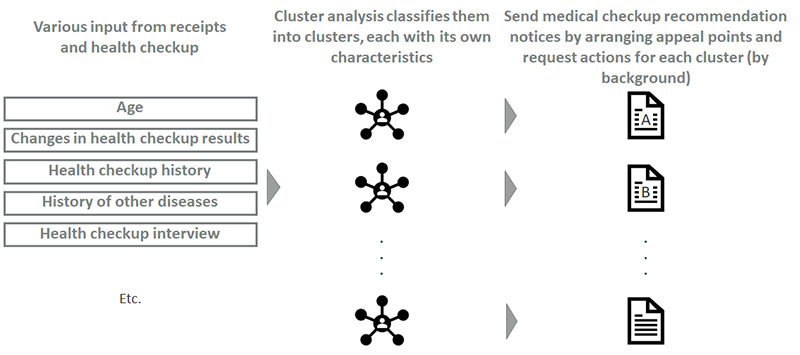 Data-driven personalized medical checkup recommendation