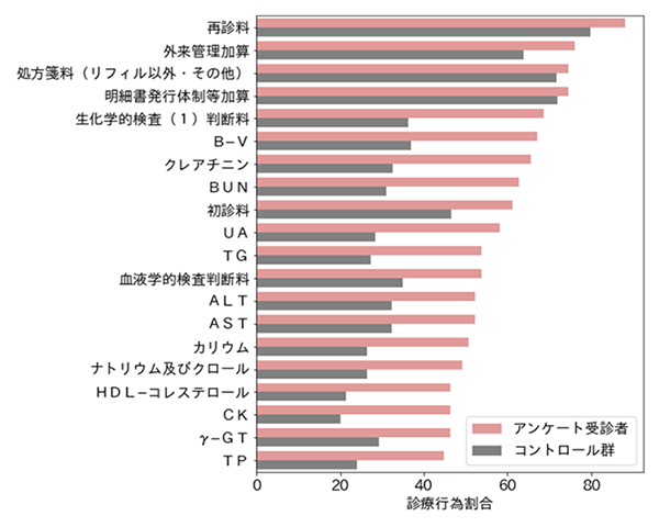 アウトカムの検討