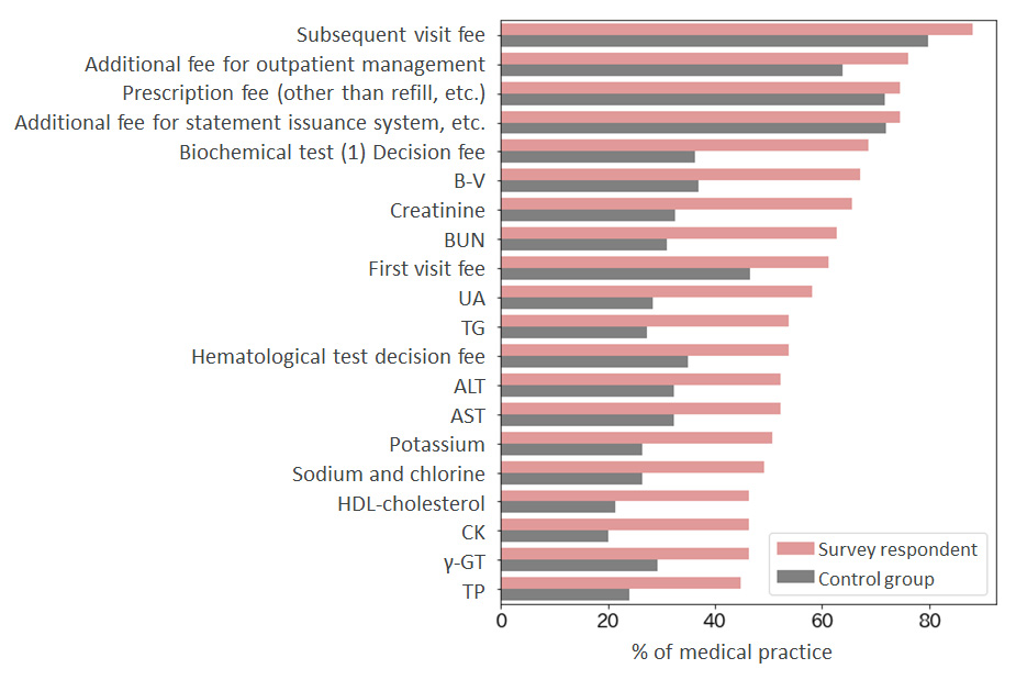 Outcome assessment