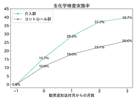 アウトカムの結果（検査実施率）