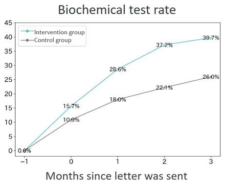 Outcome results (Testing rate)