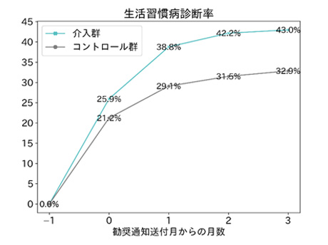 生活習慣病関連の診断名