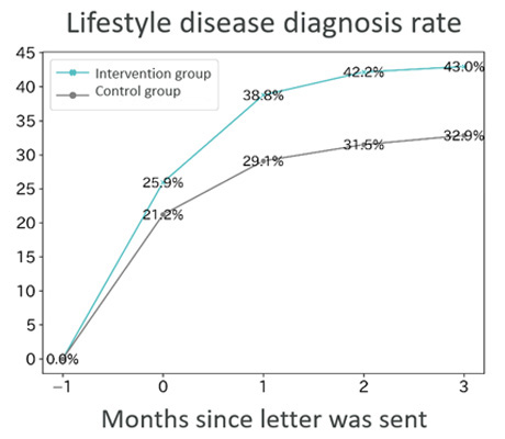 lifestyle disease