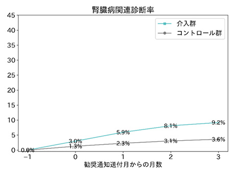 腎臓病関連の診断名