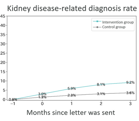 disease-related diagnoses